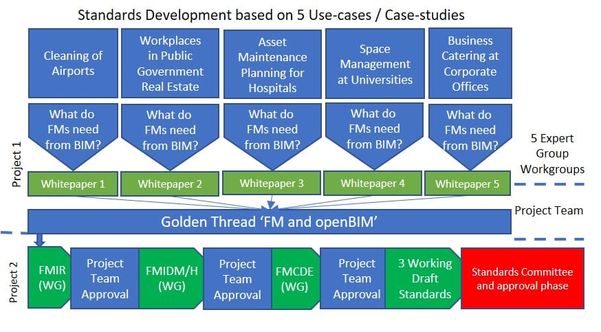 FM and openBIM DPP version 3