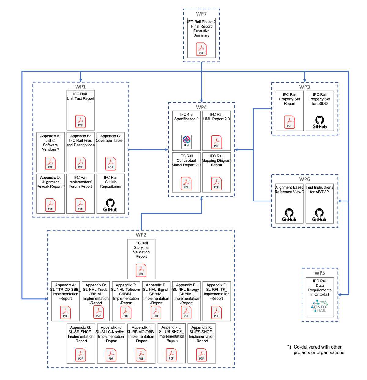 Deliverables of IFC Rail Project Phase 2