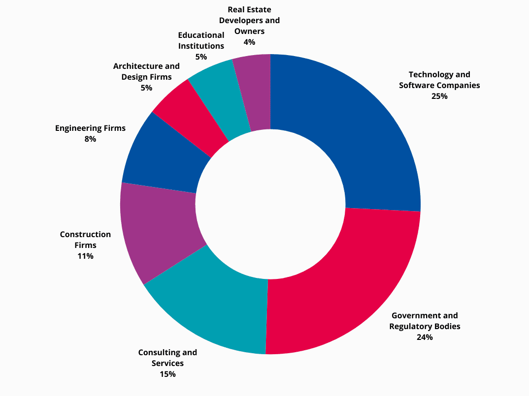 Types of organisations by sector