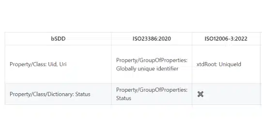 Underlying ISO standards