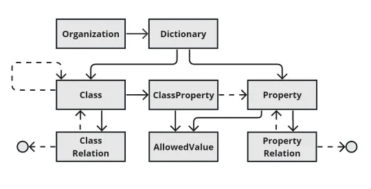 Data dictionary structure